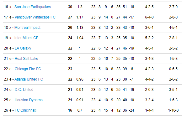 JTansey90's tweet photo. The #MLS regular season is officially over. 

The Philadelphia Union finished first in: 

--Points Per Game: 2.04
--Wins: 14
--Goals Against: 20
--Goal Differential: +24
--Home Record: 9-0-0. 

The Union were also third in goals scored with 44 behind LAFC and Portland. 

#DOOP https://t.co/Cp0d0HJay8