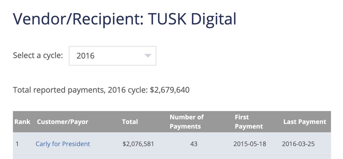 $17 million to TUSK Digital, which at least has been doing political consulting for a little while. most recently they received a few million in 2016 from carly fiorina's presidential campaign lmao