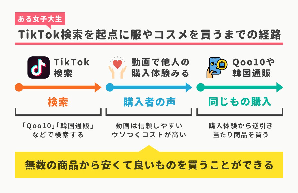 文字の口コミは信頼できない。TikTok検索して「購入体験」から逆算して買う

TikTokで「サイト名」などで検索すると「買ってよかったもの」がでてくる

動画で「人の感情」や「実物の商品」をチェックして、当たり商品だけ買う

よかった購入体験から逆引きしていく

https://t.co/X4GN2VVM4k 