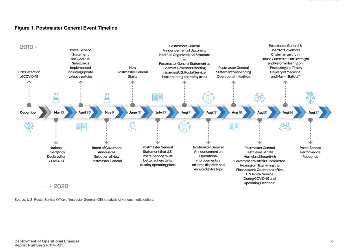 Let’s be blunt - the data doesn’t lie and the concerns by Congress and Americans in general was in fact warranted Louis DeJoy should be relieved of his position IMMEDIATELY and subsequently chargedbecause he knew exactly what he was doing  https://www.uspsoig.gov/sites/default/files/document-library-files/2020/21-014-R21.pdf
