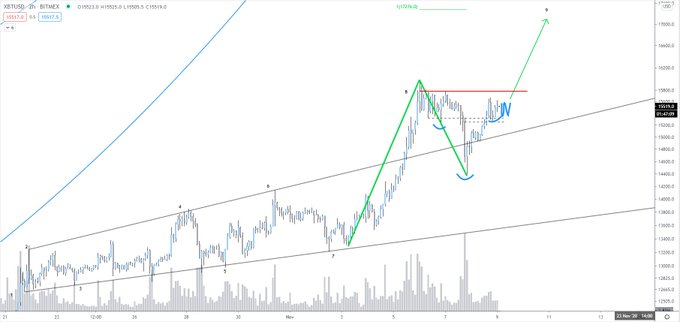 Bitcoin Is Primed to See 10% Jump, Says Analyst Who Called V-Shaped Bounce