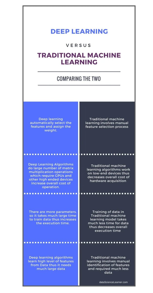 MyFinBGroup's tweet photo. Read more about the brief difference between Deep Learning & Machine Learning here:
https://t.co/kyBLlnWBIG
#deeplearning #machinelearning #DLsubsetofML #MyFinB #MFB https://t.co/JlqFfmW2FP
