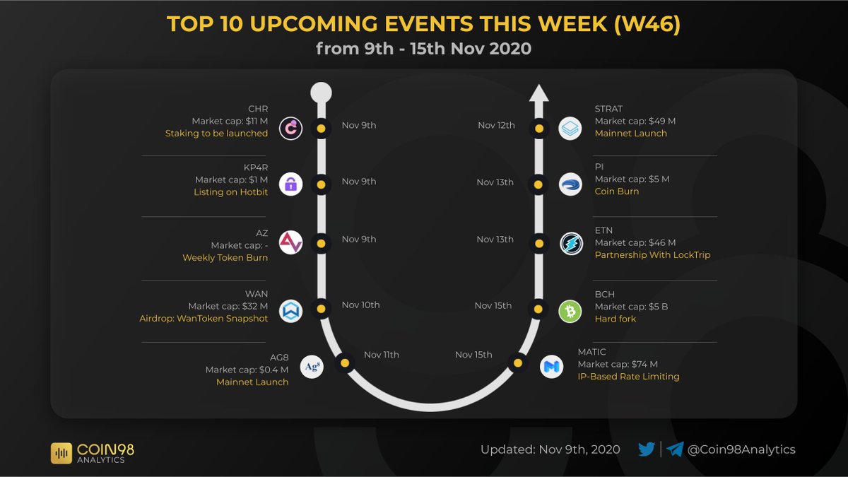 TOP 10 UPCOMING EVENTS IN NOVEMBER, 2020.

$CHR $KP4R $AZ $WAN $AG8 $STRAT $PI $BOND $BCH $MATIC