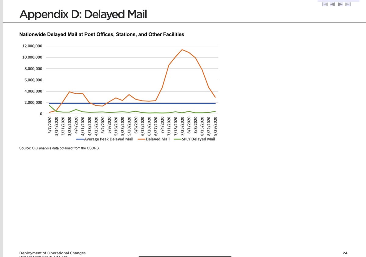 La sigh it’s amazing to me how quickly some were to defend the indefensible The Summer/Fall mail delays were NOT a figment of any of our imaginations IT WAS REALUSPS-OIG 11/6/20 Report AFFIRMS https://www.uspsoig.gov/sites/default/files/document-library-files/2020/21-014-R21.pdf https://twitter.com/File411/status/1291936978246787080?s=20