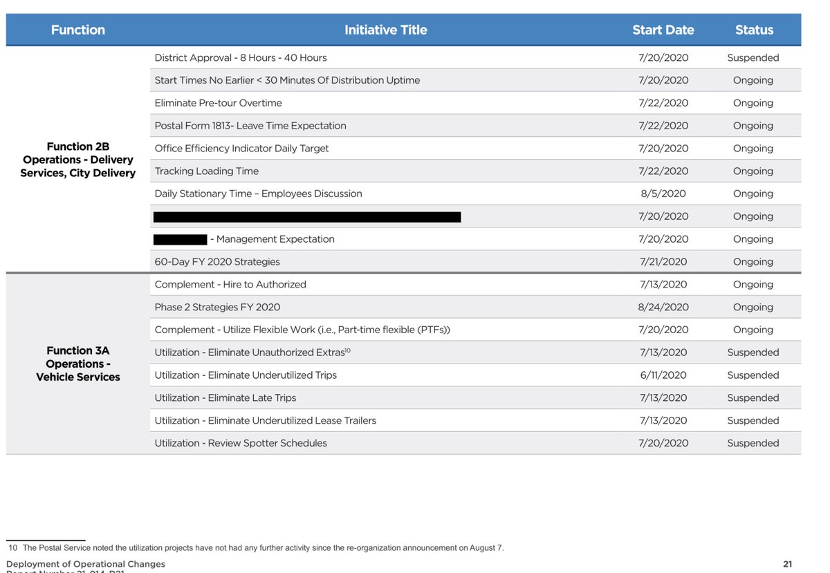 I’m also going to state the obvious some of us in DC really know where, what & when to go look for factsMy track record;if I don’t know I won’t bullshit youbut on this the USPS I knew and by proxy my followers knew too. I have never withheld documents. https://www.uspsoig.gov/sites/default/files/document-library-files/2020/21-014-R21.pdf