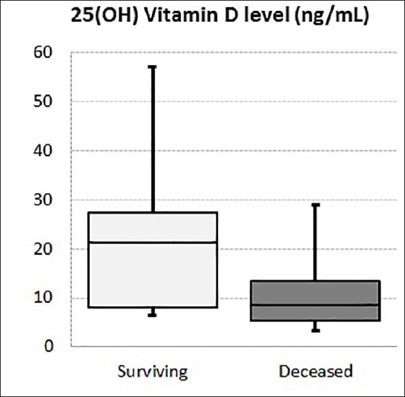 3. Turkish study with 149 pts reported 34 (22.8%) & 103 (69.1%) had Vit-D insuf. & def., respectively. Mean serum 25(OH)D level was significantly lower in pts with severe-critical COVID-19 compared with moderate COVID-19 (10.1 vs. 26.3 ng/mL, p<0.001). https://www.ncbi.nlm.nih.gov/pmc/articles/PMC7533663/#:~:text=Mean%20serum%2025(OH)%20vitamin,severe%2Dcritical%20COVID%2D19.