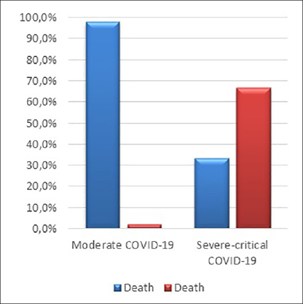 3. Turkish study with 149 pts reported 34 (22.8%) & 103 (69.1%) had Vit-D insuf. & def., respectively. Mean serum 25(OH)D level was significantly lower in pts with severe-critical COVID-19 compared with moderate COVID-19 (10.1 vs. 26.3 ng/mL, p<0.001). https://www.ncbi.nlm.nih.gov/pmc/articles/PMC7533663/#:~:text=Mean%20serum%2025(OH)%20vitamin,severe%2Dcritical%20COVID%2D19.