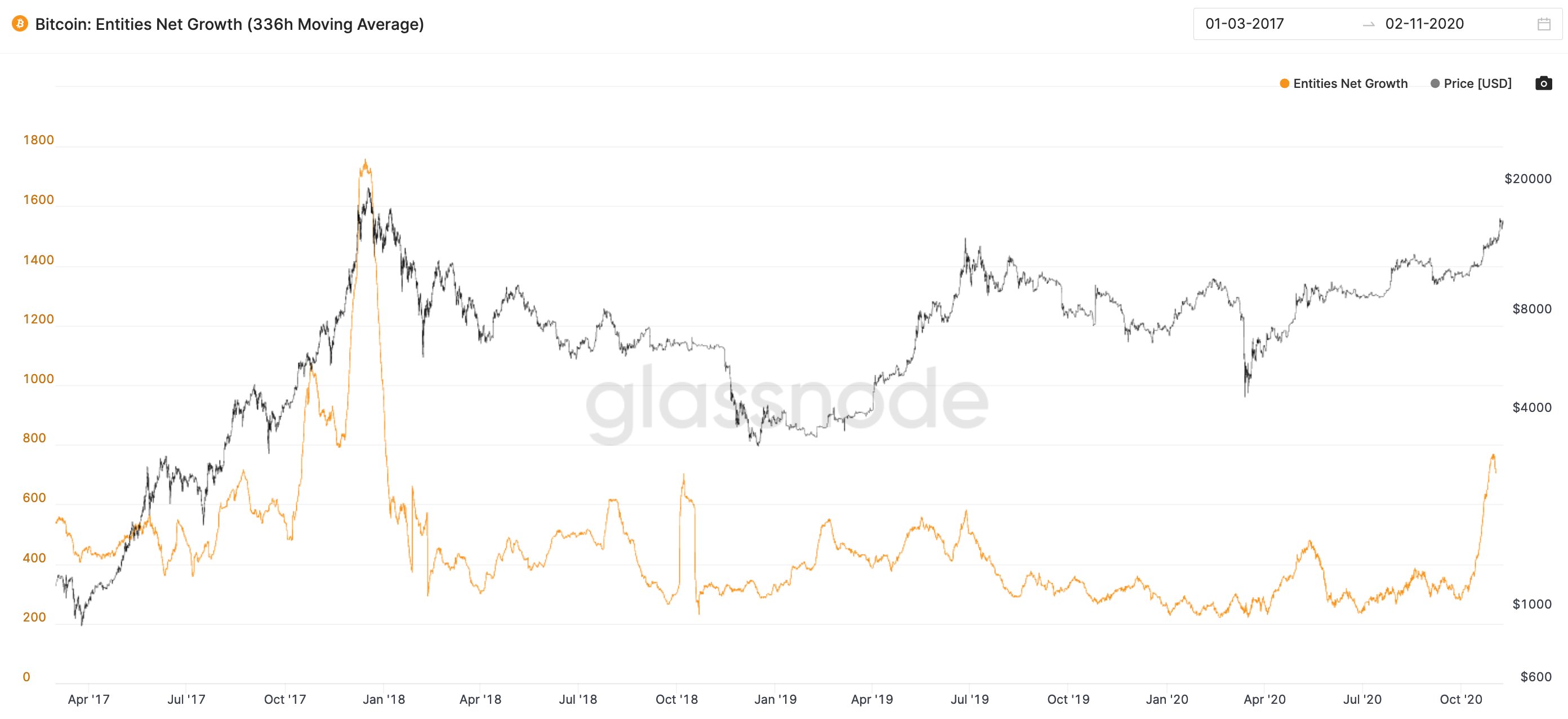 Bitcoin Entity Net Growth