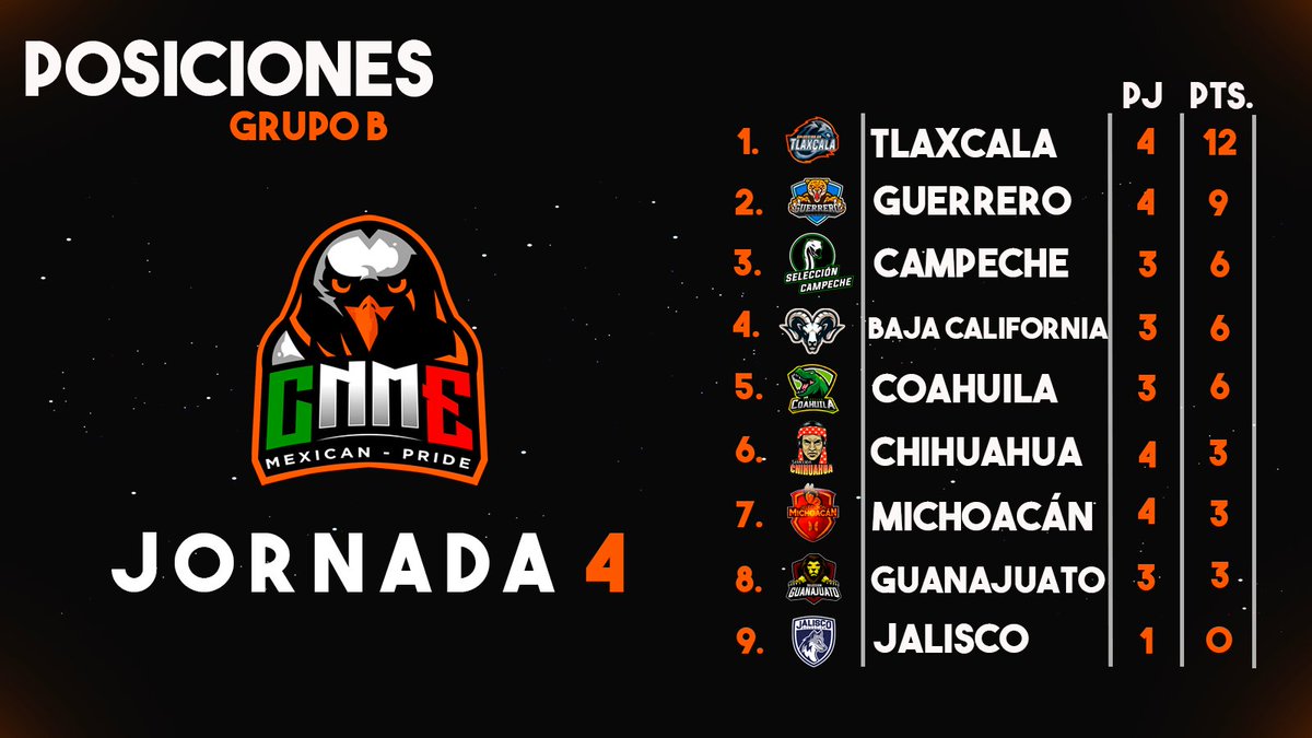 Tabla de posiciones | Grupo B

<a href="/SeleccionTLX/">Selección Tlaxcala</a> sigue con el buen paso y conserva el liderato del Grupo B.

#OrgulloMexa🇲🇽