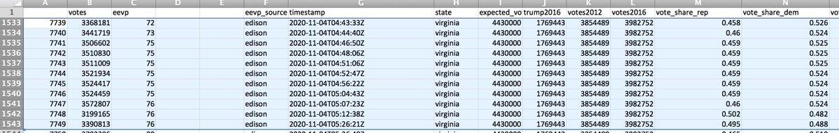 Software glitch going on here in Virginia. 4.42am - "We've counted 3,368,181 votes!"5.12am - "Wait, no, we've only counted 3,199,165 votes"