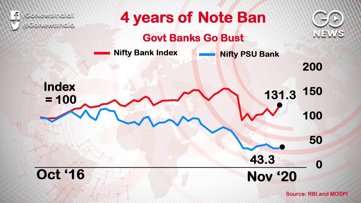 PankajPachauri's tweet photo. 4 charts for 4 years of #demonetisationfailure
You will not see the facts on front pages.
Nor online. https://t.co/f50HnS82lG