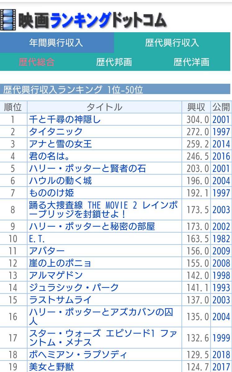 稲田エイジ Btob Web戦略 Webマーケティング Hubspot 劇場版 鬼滅の刃 無限列車編 公開24日間で観客動員 1537万3943人 興行収入 4億61万1650円 本当にすごいな 最終的に歴代ランキングがどう変わるんだろう T Co Z84hafnjz2 稲田エイジ Btob Web戦略 Webマーケティング Hubspot 劇場版 鬼滅の刃 無限列車編 公開24日間で観客動員 1537万3943人 興行収入 4億61万1650円 本当にすごいな 最終的に歴代ランキングがどう変わるんだろう T Co Z84hafnjz2