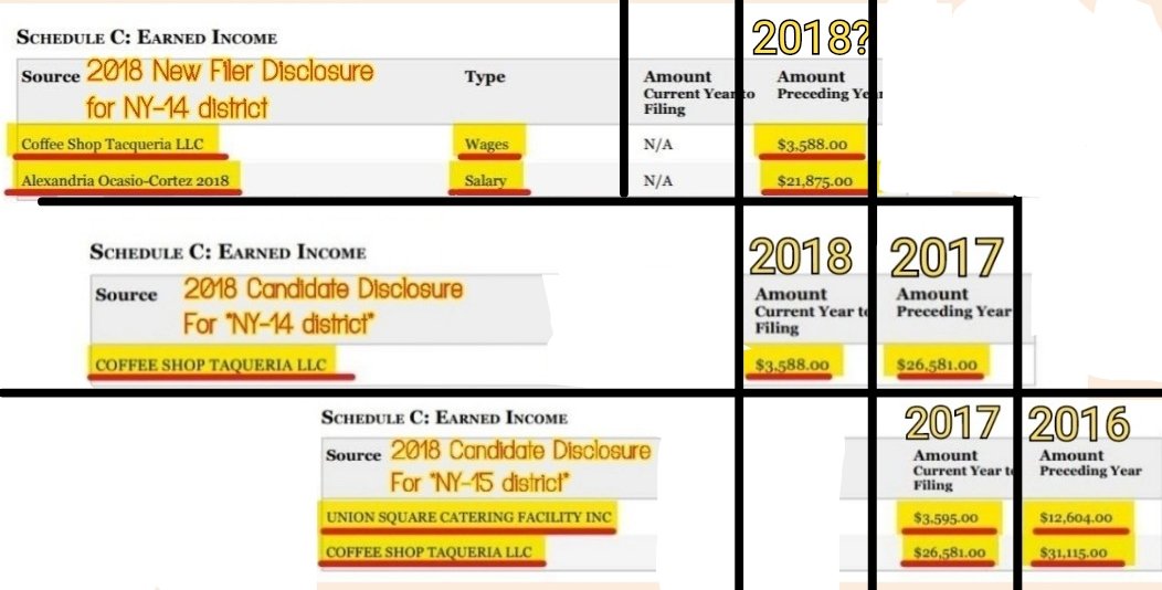 She didn't file her "New Filer" disclosure, until 5/15/19.This disclosure claims to cover 2017 to 2018, but it actually seems to cover 2018 & 2019.How does it line up with what she filed as a candidate? Not great.(I tried to line these up by year... it's very confusing!)