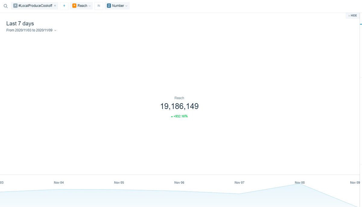 SegareDigital's tweet photo. How the #LocalProduceCookOff ended plus most active users. 19 million impressions! @GlobalExpo_BW @OfficialBrandBW @The_Cookoff https://t.co/B4J8yQsGvM
