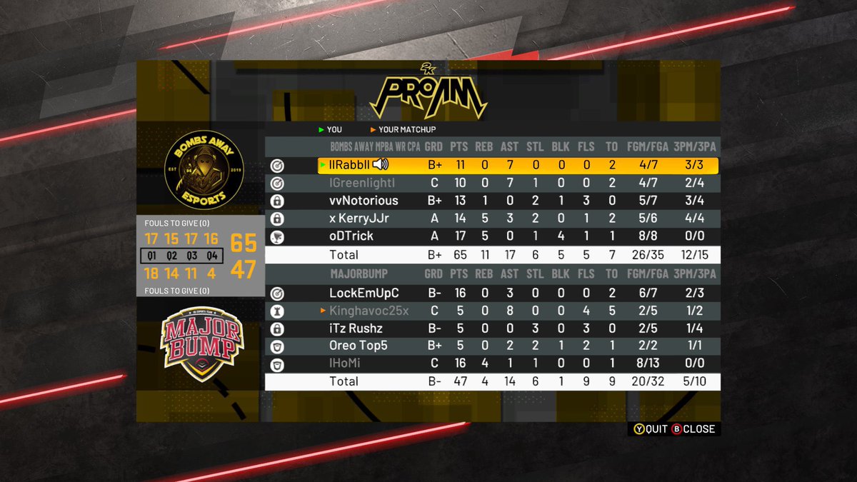 BombsAwayNBA2K's tweet photo. GGs to @MajorBump AS WE WIN THE @GrizzGaming GAUNTLET TOURNEY & SECURE OUR SPOTS IN THE @NBA2KLeague DRAFT POOL π
PG:@ReaIGreenlight
SG:@RabbTiller2K
SF:@Notoriousvv
PF:@KerryJr_
C:@DTrick__
@youFamousEnough @langwhitaker @2K_HQ @SSWIGameNation @ENG2k https://t.co/gWnifOb6cy