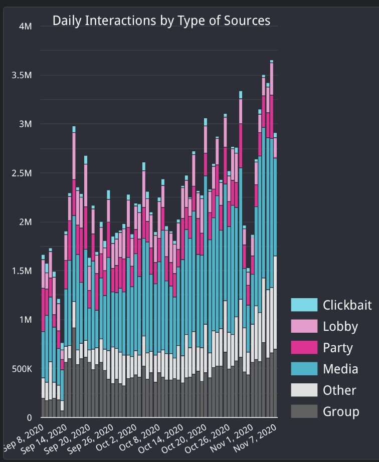 MTAN_network's tweet photo. 🇲🇲 #MyanmarElection Day on #Facebook  - A Thread - 

Engagement was way off the chart yesterday -- with the TOP 2,000 most viral content generating a combine 15.2m engagements. 
... That put the whole campaign into perspective 👀

https://t.co/RRKxdcy0u5 https://t.co/4ppz5qMkpH