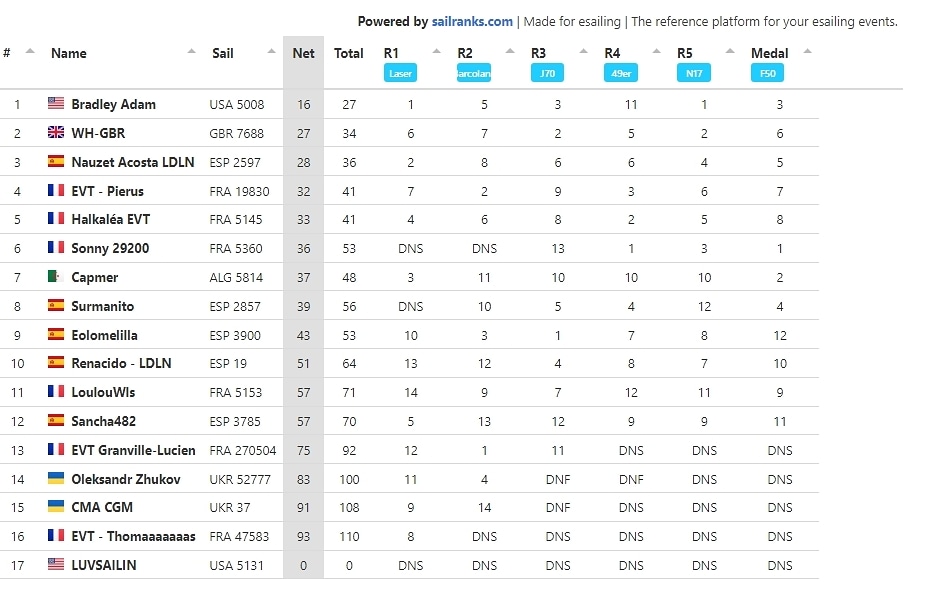 Belle petite régates  hier soir <a href="/VirtualRegatta/">Virtual Regatta</a> <a href="/sailranks/">Sailranks | made for esailing 🎮⛵</a> <a href="/LdlnSailing/">LDLN_Sailing</a> <a href="/EsailingFrance/">Esailing France</a>