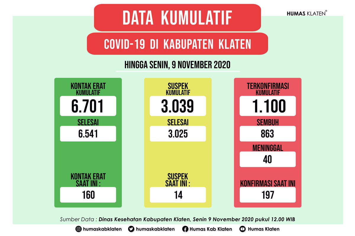 Update informasi terkait situasi Covid-19 berdasarkan data dari Dinas Kesehatan Kabupaten Klaten, per Senin (09/11) pk.12.00 WIB :Cc.  @ganjarpranowo  @sujarwantodwia3  @humasjateng  @DinkesKabKlaten  @ombudsmanjateng  #humasklaten #humasjateng