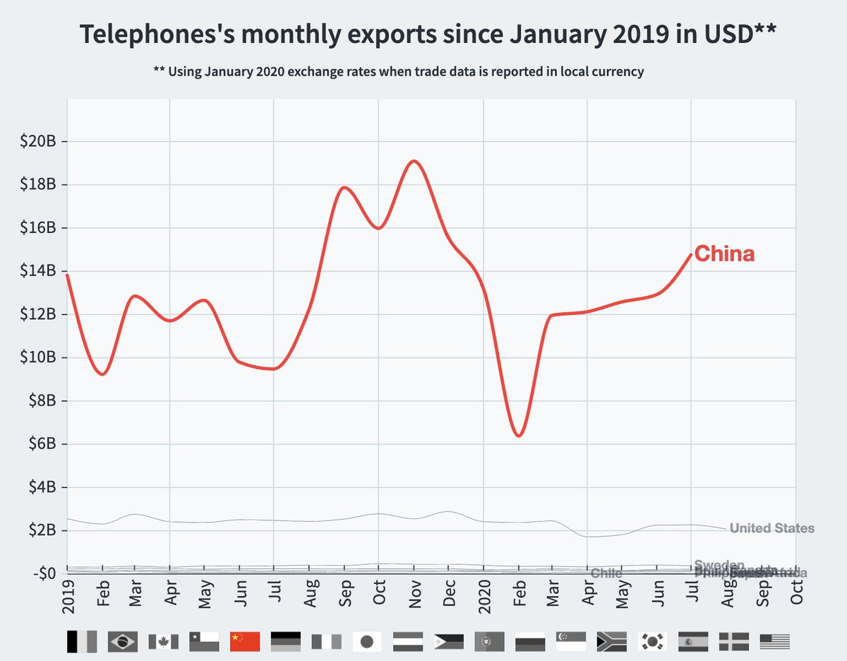 Is $14 billion in monthly exports a lot? Well, it is more than the monthly crude petroleum exports of Russia or Canada, and it is about how many phones China exports in a month. That's a lot!! /7