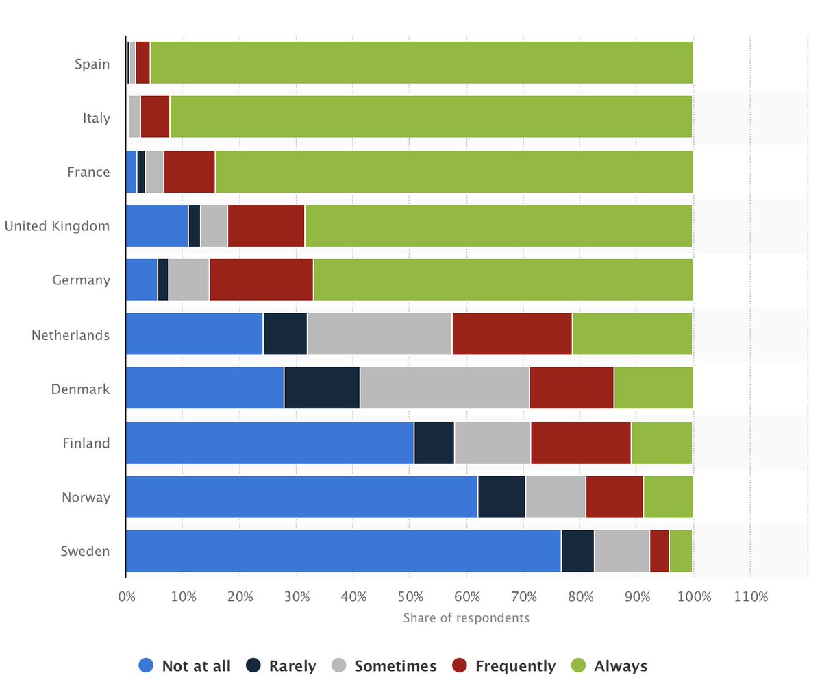 1/3 Survey: "How often have you worn a face mask outside your home to protect yourself or others from coronavirus (COVID-19)?" (as of 18 Oct 2020; link: https://t.co/bPP3cGo6Wq)
How do you think answers would correlate to current case and mortality rates?
See below. https://t.co/fxcc5RkQWp