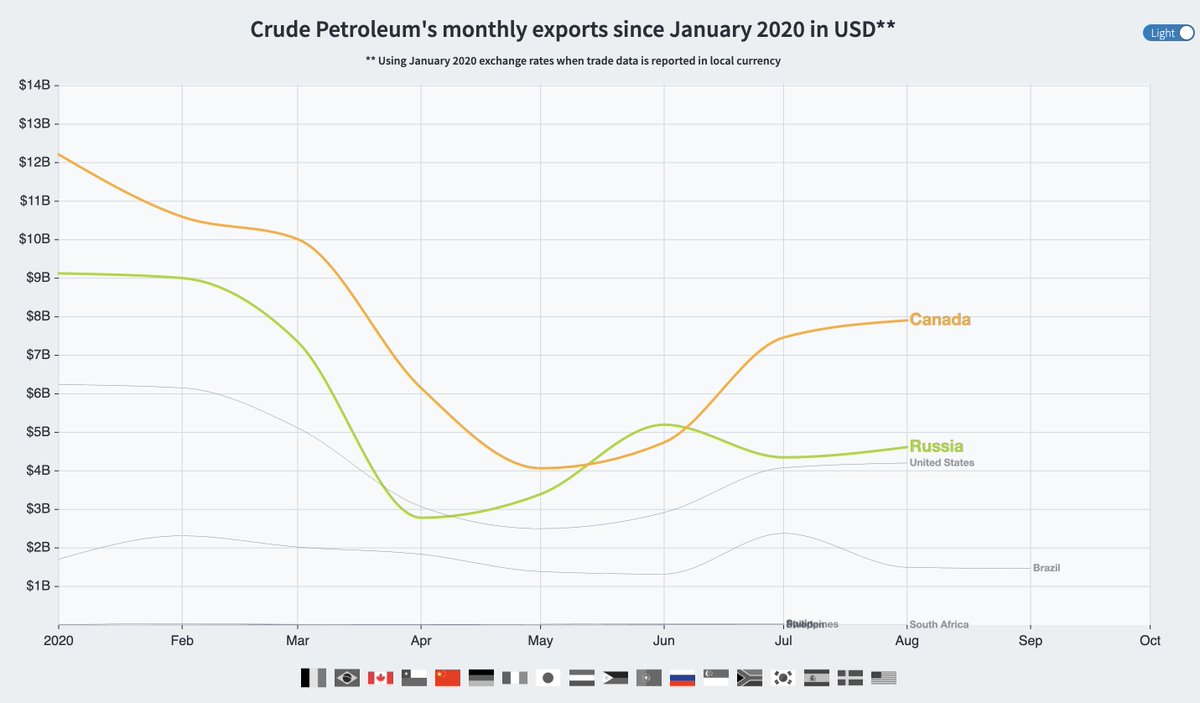 Is $14 billion in monthly exports a lot? Well, it is more than the monthly crude petroleum exports of Russia or Canada, and it is about how many phones China exports in a month. That's a lot!! /7