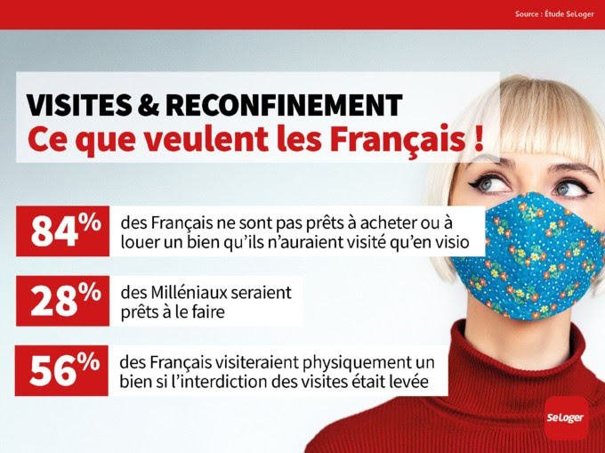 GpeSeLogerPro's tweet photo. 🏡#Immobilier : Non ! Les Français ne veulent ni acheter ni louer sans avoir visité !
➡️84 % des Français ne veulent pas acheter ou louer un logement visité qu'en visio💻
Découvrez la nouvelle étude @SeLoger et @opinionway pour le @leJDD 🔎 #RPImmo
🔗: https://t.co/gWt2U7BdZV https://t.co/zZxkJBBLhh