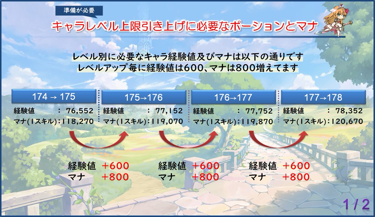 Koron レベル上限解放で必要なポーションとマナについて 結構前にツイートしたことがありますが 今月のレベル上限解放用に更新しました キャラ数にもよりますが 必要なポーションとマナについて纏めています マナもポーションも消費がすごいです