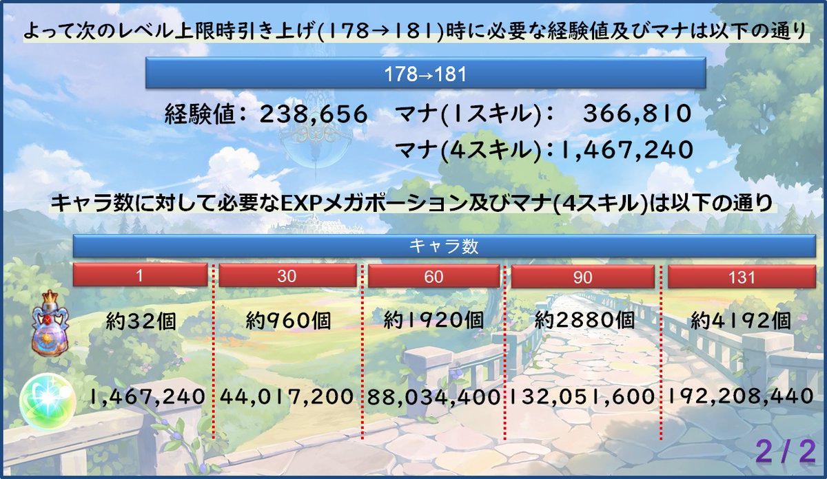 Koron レベル上限解放で必要なポーションとマナについて 結構前にツイートしたことがありますが 今月のレベル上限解放用に更新しました キャラ数にもよりますが 必要なポーションとマナについて纏めています マナもポーションも消費がすごいです