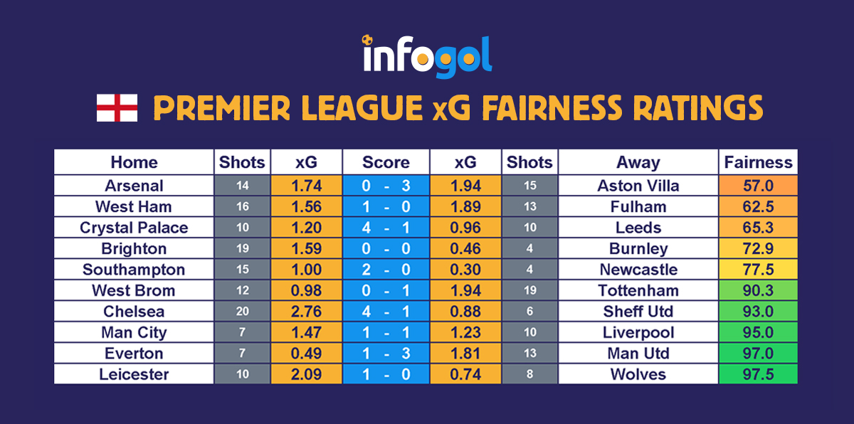 Premier League results xG round 8