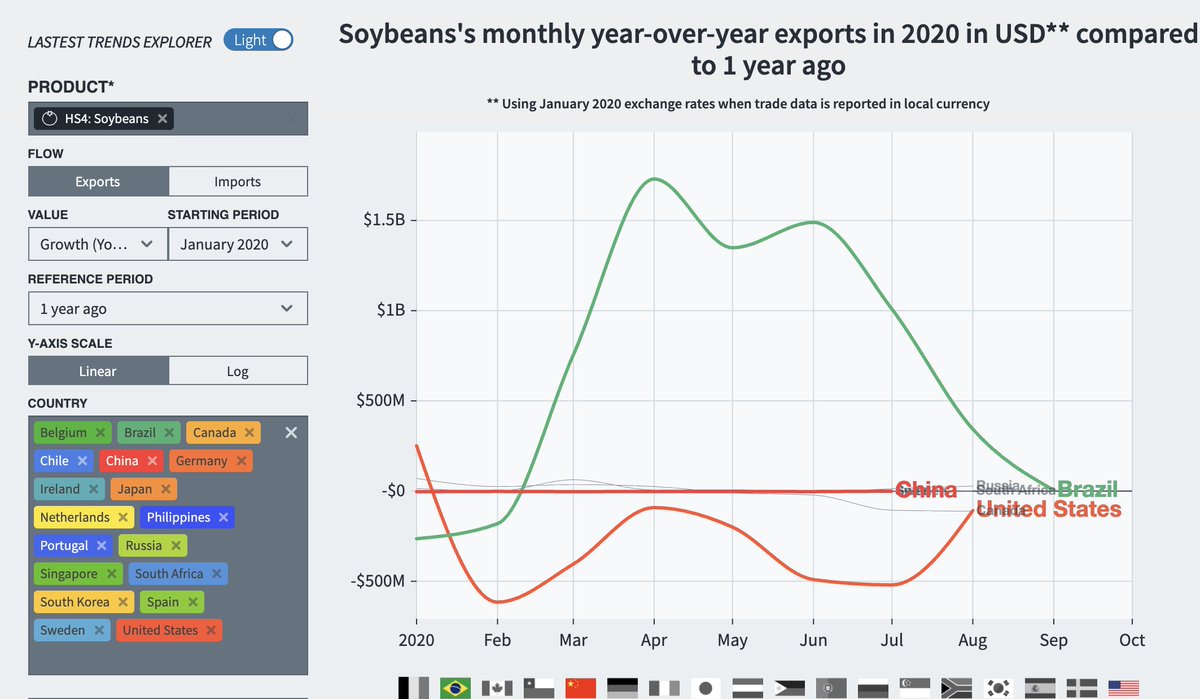 In fact, when we look at sectors we see big differences. Some sectors faired well, others did poorly. Brazil did well in soybean exports (which is used mainly as animal feed) & frozen beef. The US, not so much. /8