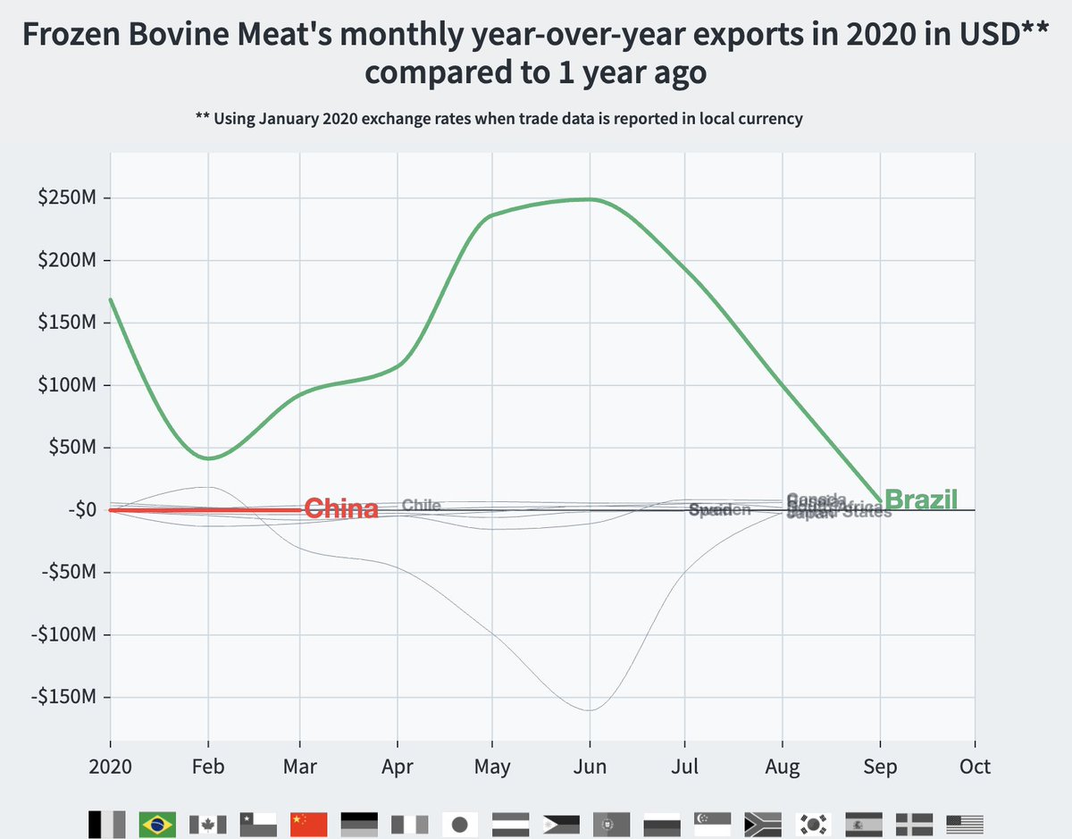 In fact, when we look at sectors we see big differences. Some sectors faired well, others did poorly. Brazil did well in soybean exports (which is used mainly as animal feed) & frozen beef. The US, not so much. /8