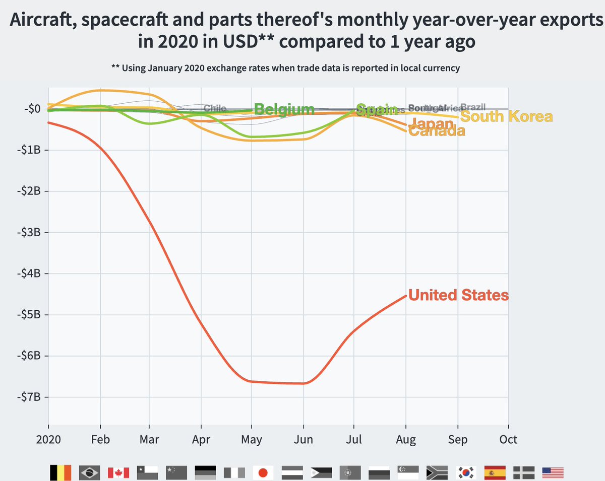 US aircraft & aircraft parts declined by more than $6 billion in April and May, and are yet to recover. /10