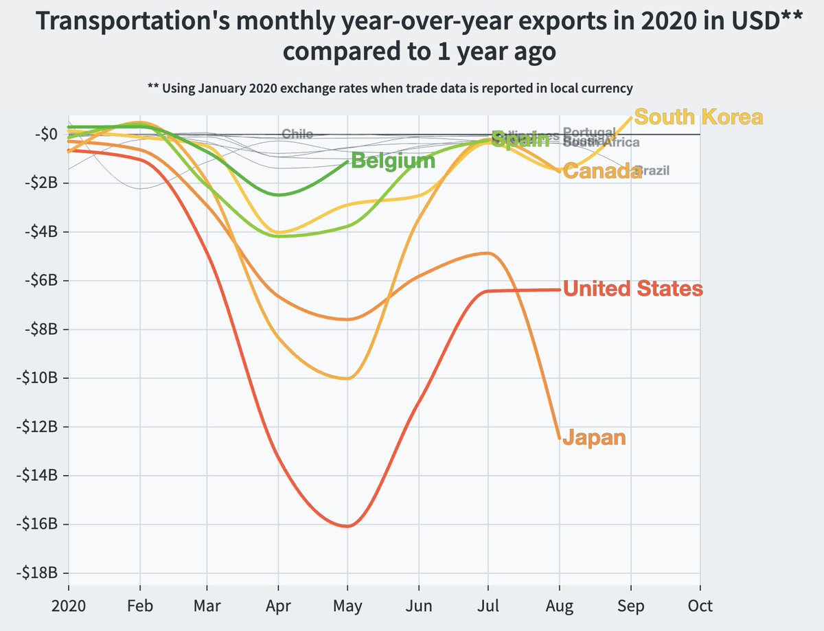 But most sectors suffered. Let's look at products within the Transportation sector, which includes cars, aircrafts, car parts, etc. Transportation exports declined by as much as 80% in some cases. /9