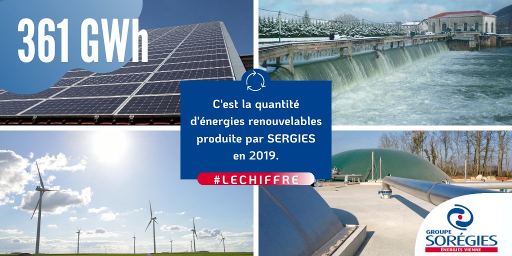 SOREGIES's tweet photo. 💡 #LeChiffre

361 Gwh : c'est la quantité d #ÉnergiesRenouvelables produite par notre filiale #SERGIES en 2019, soit l'équivalent de la consommation électrique de 200 000 habitants hors chauffage. https://t.co/NLbmKxPjtH