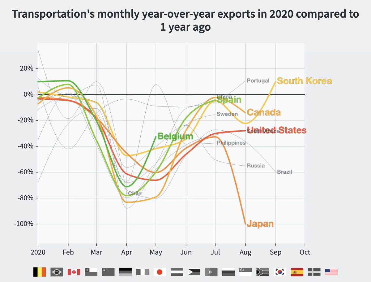 But most sectors suffered. Let's look at products within the Transportation sector, which includes cars, aircrafts, car parts, etc. Transportation exports declined by as much as 80% in some cases. /9