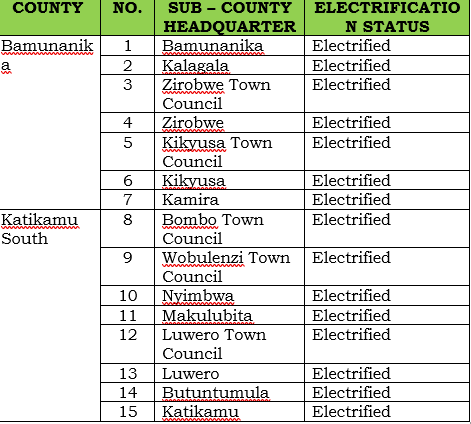 NRMOnline's tweet photo. Electricity in Luweero:
Uganda needs more electricity today as the resource is a strategic input especially in the manufacturing sector that will provide employment to the country's growing population.
Check out the places that have been electrified in Luweero
#SecuringYourFuture https://t.co/fsVji6O9lF