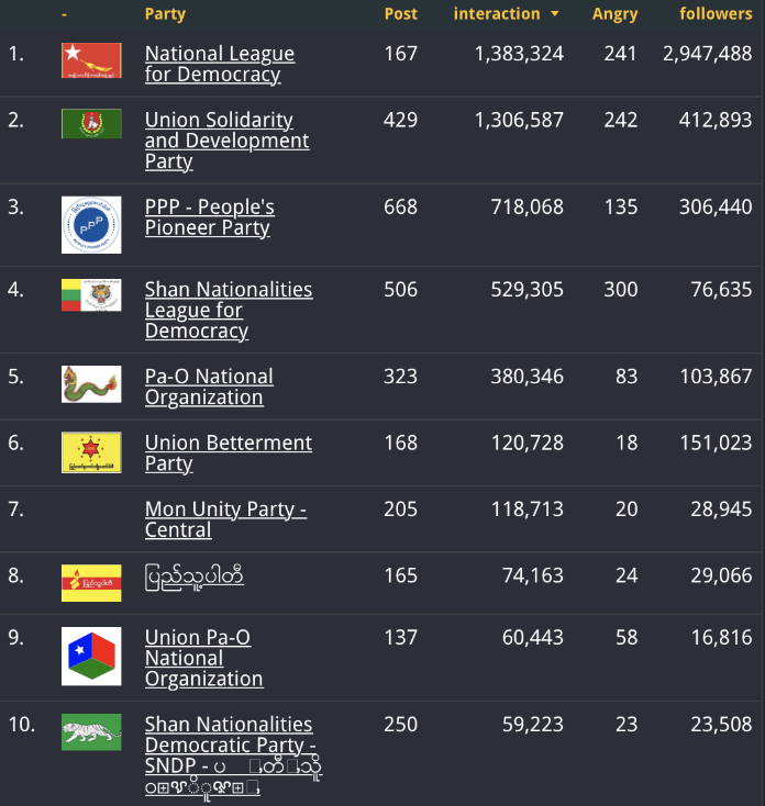 MTAN_network's tweet photo. ☺️ FUN FACT - while much of the conversation was taking place on #SocialMedia, official party pages were unusually quiet yesterday, with most party making no use of their central page at all 

   left: Overall Campaign👇            right: Election Day 👇 https://t.co/5Jb97fEdud