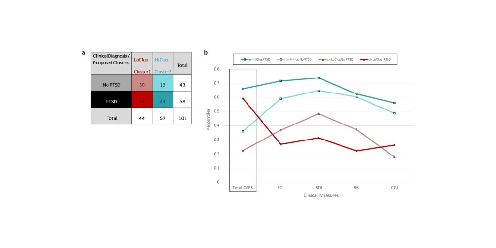 HumanBrainProj's tweet photo. Multi-domain potential biomarkers for post-traumatic stress disorder severity in recent trauma survivors
We aimed to #computationally derive potential biomarkers that could efficiently differentiate PTSD subtypes among recent trauma survivors.
Read more: https://t.co/k7pdgwQ5hA https://t.co/A5NMAgGTfC