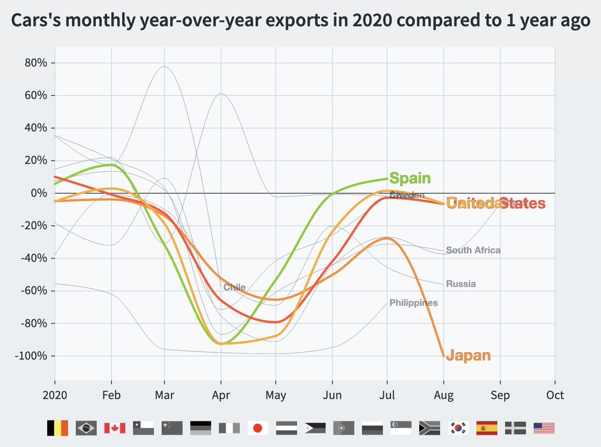 Car exports, a key sector for the US, Spain, Canada, and Japan, also declined by similar amounts. They seem to be recovering now, but the drop was large (about 80% in many cases). /11