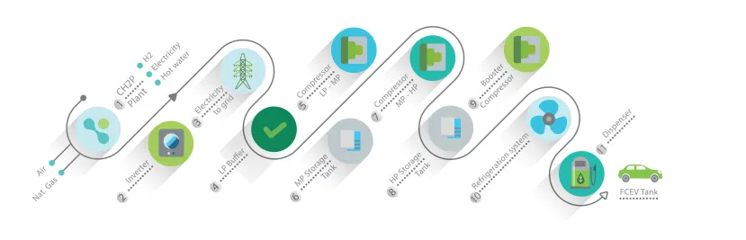 🔴#Customers &amp; users of our #CH2P #h2020 project🔴

The targeted customers are oil and gas companies.
The main users of CH2P are drivers of fuel cell electric vehicles and battery electric vehicles. 

Find out more on the project by clicking below ! 
ch2p.eu/market/#target…