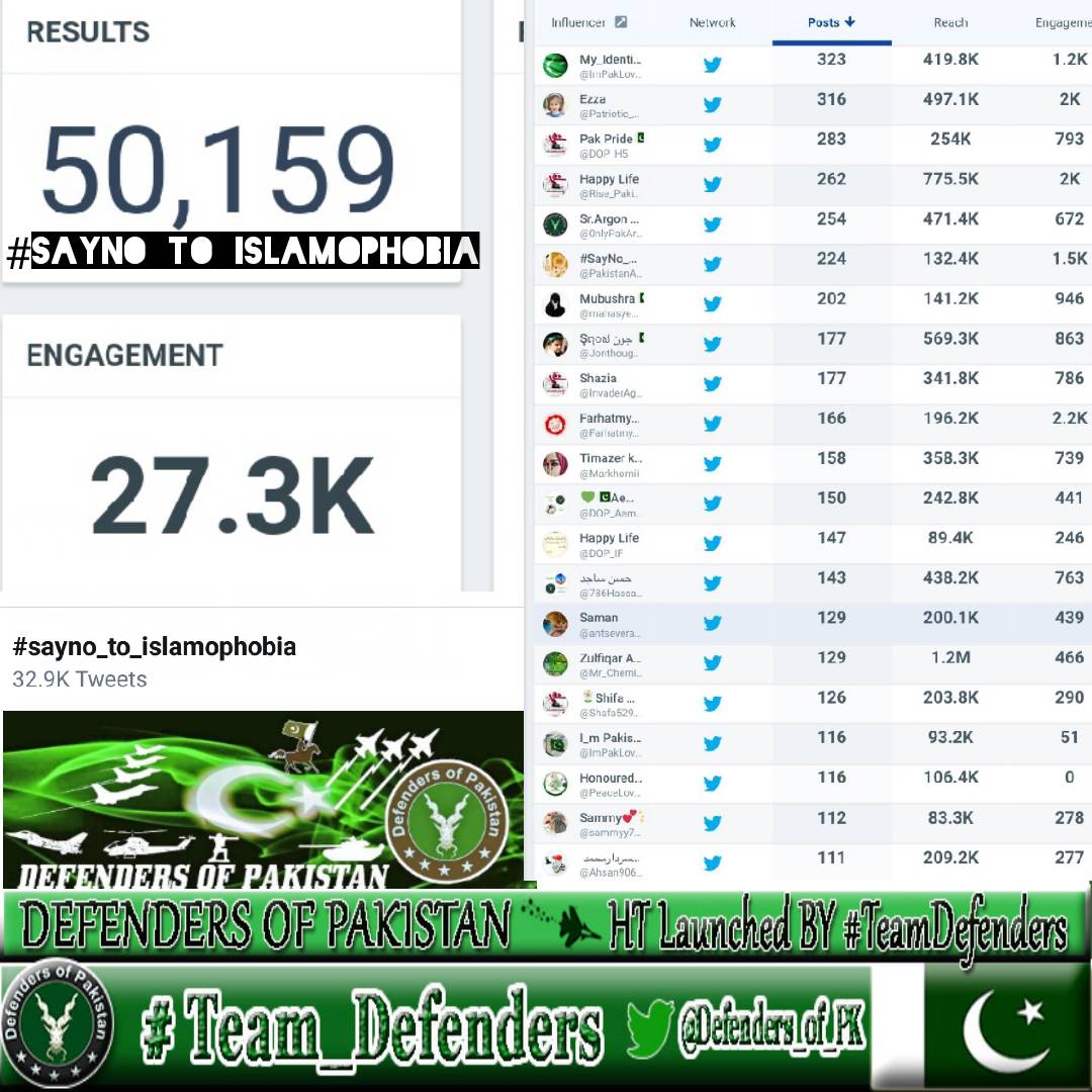 ✨On behalf of  <a href="/Defenders_Of_PK/">Team Defenders of Pakistan🇵🇰</a> Management I would like to say a BIG THANK YOU to all of you for Taking part in our HT 

#SayNo_To_Islamophobia
 
&amp; Making it Successful Trend With 50k+Tweets. 

''Wants to Join Our Team to Defend Pak🇵🇰 &amp; PakArmy  Reply "YES"in Comment Section''.