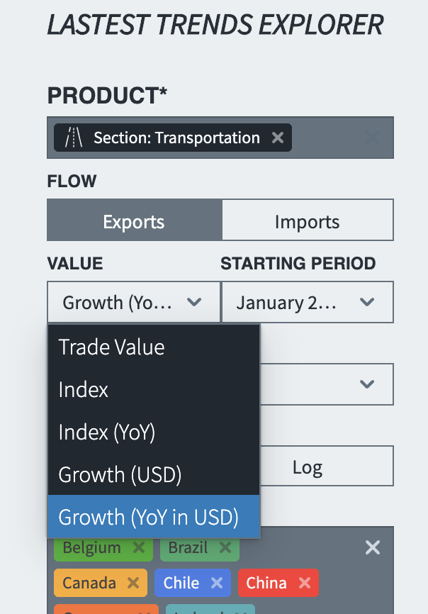 We can use the Trend Explorer to normalize this data in multiple ways. For instance, as an index (e.g. relative to exports on Jan 2020) or compared to the same month of last year (to adjust for seasonality).(tool at  https://oec.world/en/trend-explorer) /3