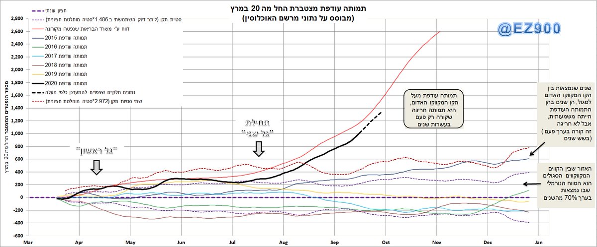 תמותה עודפת:
בניתי הצגה חדשה וברורה יותר של המצב, במיוחד עבור הקהל הרחב.
אבל כדי להגיע לקהל הרחב הזה אני צריך את שיתוף הפעולה של הקהילה, שלכם.
בבקשה רטווטו/פברטו כדי שכמה שיותר אנשים יחשפו לגרף הזה

בסה"כ עד ל 21 בספטמבר נפטרו כ 990 עד 1,430 איש יותר משהיו נפטרים לולא המגיפה.