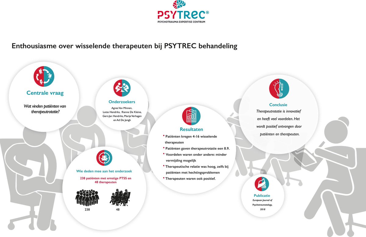 Nog een belangrijk werkzame factor is de therapeutrotatie waardoor minder vermijding mogelijk is en in #gedv de vrouwen geconfronteerd werden met 2 mannelijke therapeuten #psytrec_nl