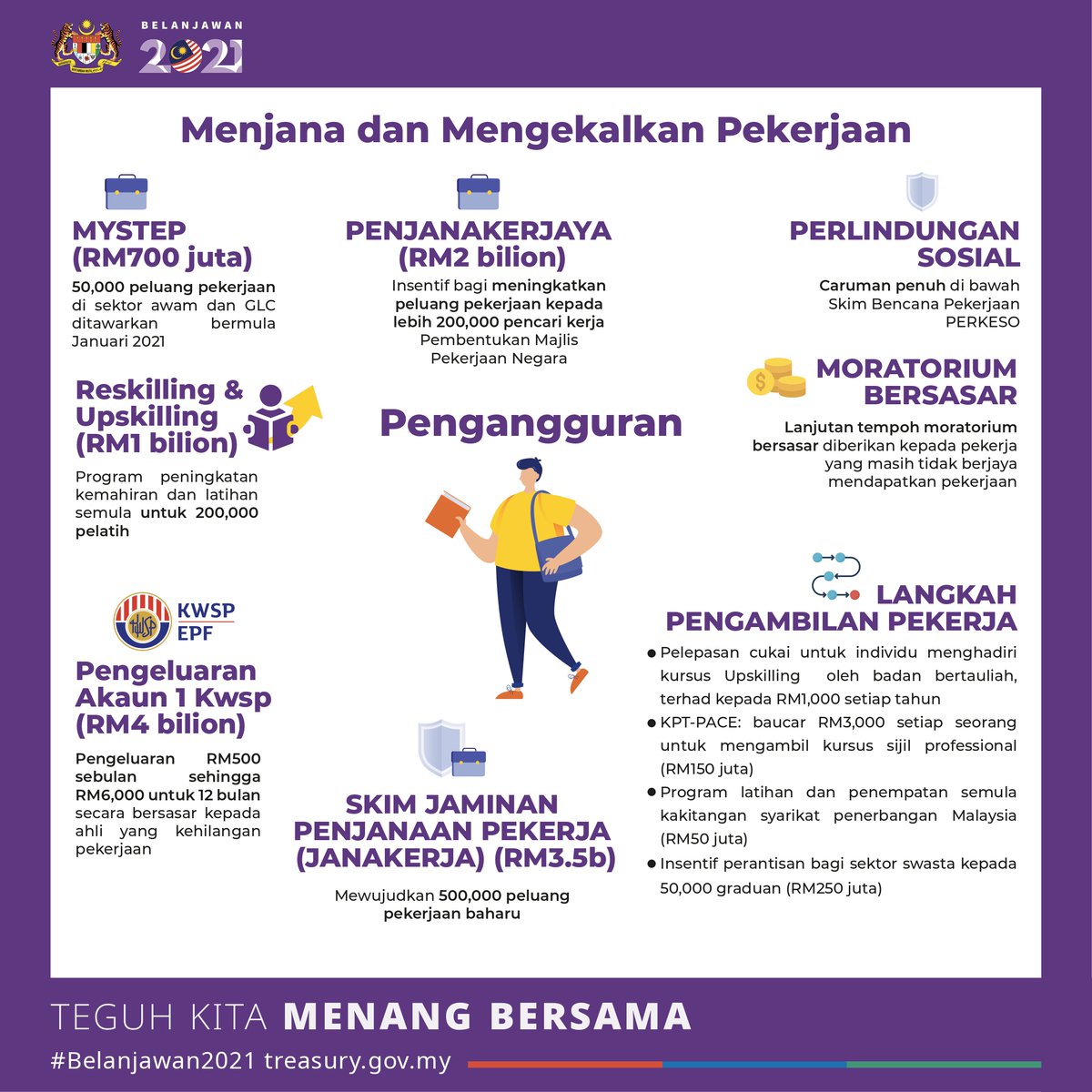 Informasi Wilayah On Twitter Rata Rata Rakyat Malaysia Tidak Terlepas Dari Terkesan Dengan Covid 19 Lagi Lagi Dalam Sektor Pekerjaan Berikut Perancangan Kerajaan Untuk Menjana Dan Mengekalkan Pekerjaan Menerusi Belanjawan2021 Kwpmalaysia