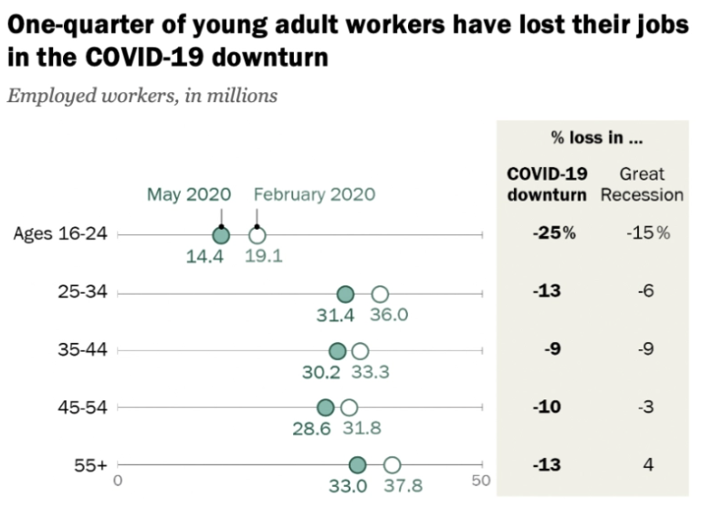In young adults patterns are even more stark due to 2x higher job losses ( https://www.pewresearch.org/fact-tank/2020/06/09/hispanic-women-immigrants-young-adults-those-with-less-education-hit-hardest-by-covid-19-job-losses/) & 100x lower death rates ( https://twitter.com/DiseaseEcology/status/1252844190070829056). Thus:20,000 16-24 yr olds lost work for each single COVID-19 death in that age