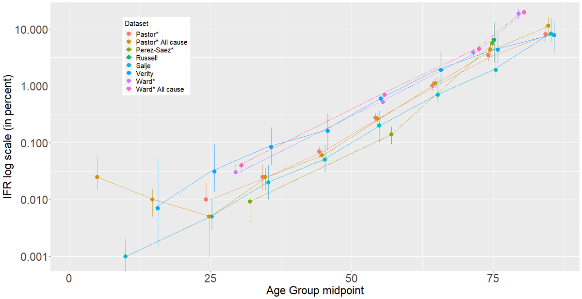 In young adults patterns are even more stark due to 2x higher job losses ( https://www.pewresearch.org/fact-tank/2020/06/09/hispanic-women-immigrants-young-adults-those-with-less-education-hit-hardest-by-covid-19-job-losses/) & 100x lower death rates ( https://twitter.com/DiseaseEcology/status/1252844190070829056). Thus:20,000 16-24 yr olds lost work for each single COVID-19 death in that age