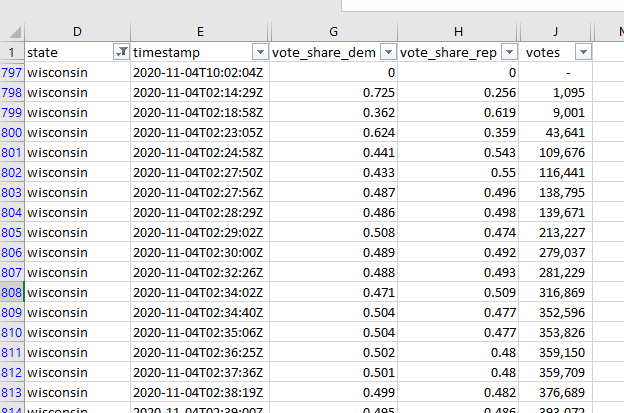 The problem with this is that the data behind this is really high-level. The only data that is used in the "analysis" are the number of votes and the % share of all CUMULATIVE votes that are Dem or Rep. The columns that represent vote shares are rounded to the 0.0% place