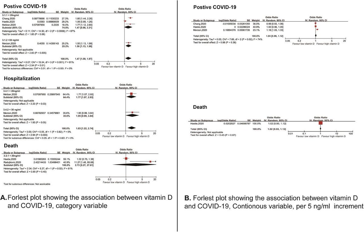 6. A meta-analysis (2nd) of 6 studies with 377,265 patients reported a low serum vitamin D level was associated with 1.5 times increased risk of COVID-19 infection & 1.8 times risk of hospitalization but not in-hospital death. https://www.medrxiv.org/content/10.1101/2020.10.24.20218974v1