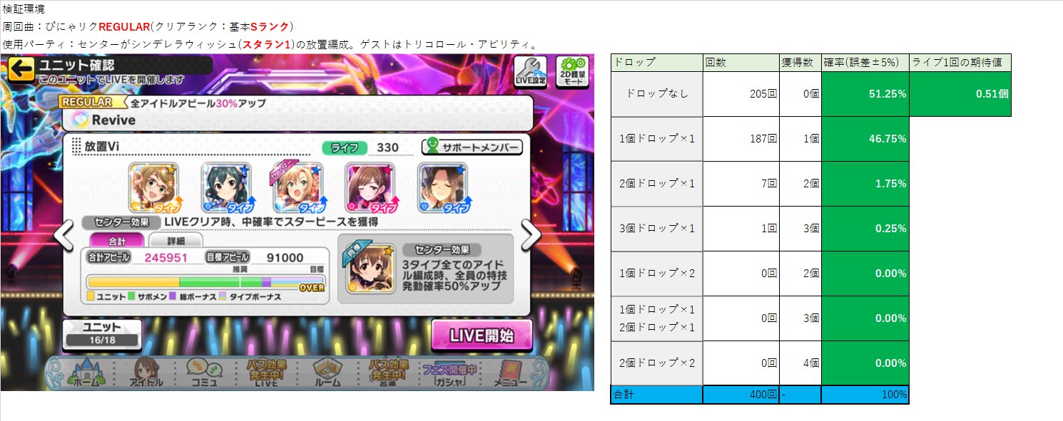メイル シンデレラウィッシュ スタラン1 のドロップ率は 50 と思われます レギュラーぴにゃリク放置sランクリアで400回検証 スタラン1でも2個 3個ドロップはする 難易度やクリアランクが関係あるかは不明 でもtl見てると無関係っぽい
